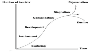 Tourism Product Life Cycle » Butler's tourism Area Life Cycle Model (TALC)