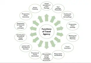 functions