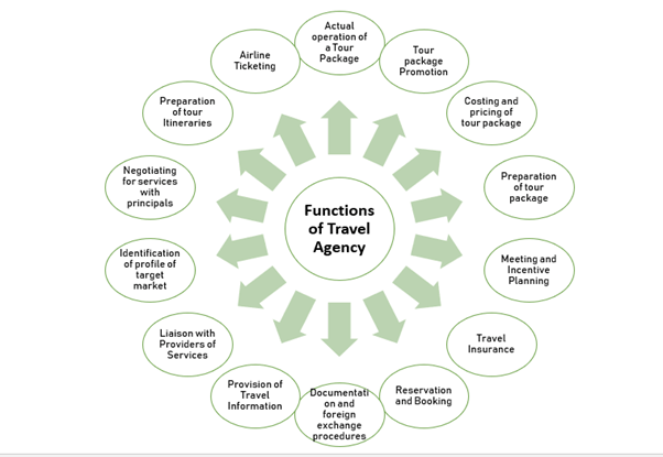 Functions Of Travel Agency Tourism Beast